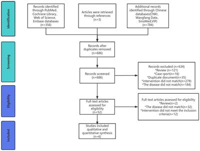 Effect of acupuncture therapy for postoperative gastrointestinal dysfunction in gastric and colorectal cancers: an umbrella review